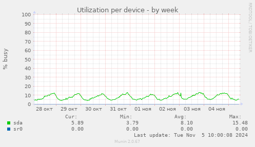 Utilization per device