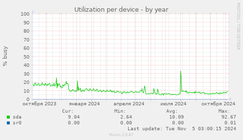 Utilization per device