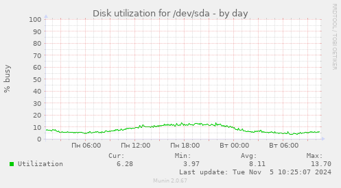 Disk utilization for /dev/sda