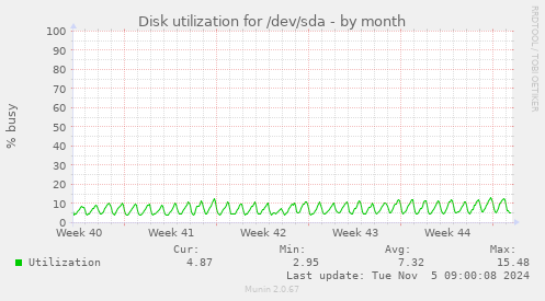 Disk utilization for /dev/sda