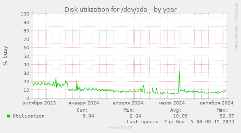 Disk utilization for /dev/sda