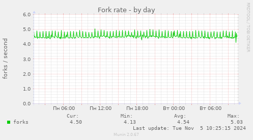 Fork rate