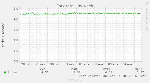 Fork rate