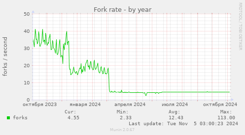 Fork rate