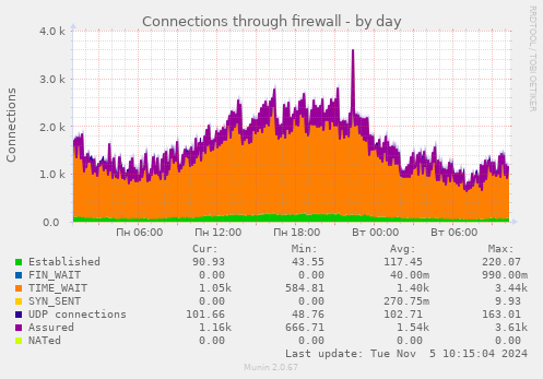 Connections through firewall