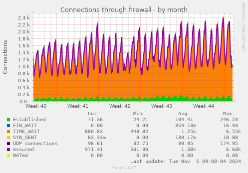 Connections through firewall