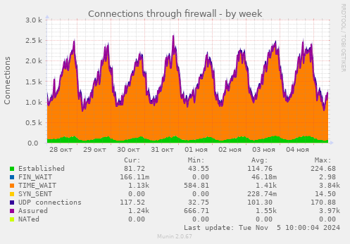 Connections through firewall