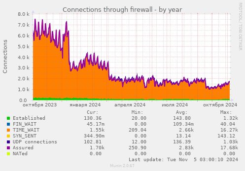 Connections through firewall