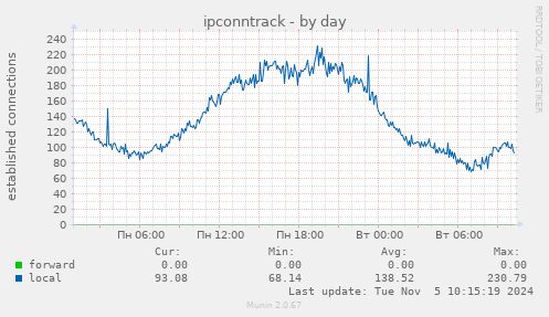 ipconntrack