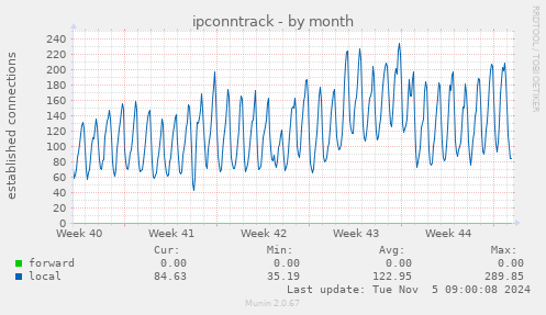 ipconntrack