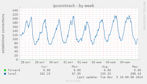 ipconntrack