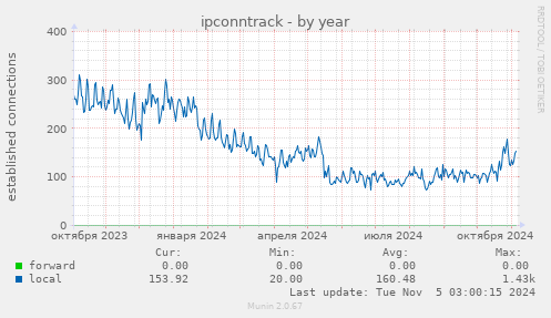 ipconntrack