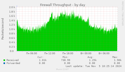 Firewall Throughput