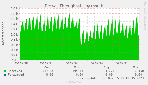 Firewall Throughput