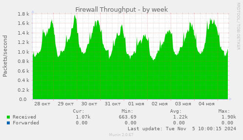 Firewall Throughput