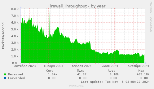 Firewall Throughput