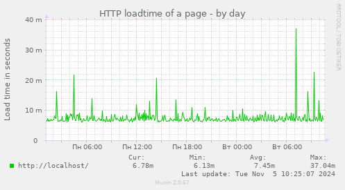 HTTP loadtime of a page