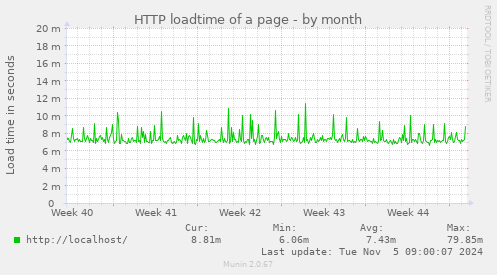 HTTP loadtime of a page