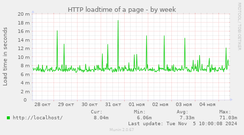 HTTP loadtime of a page