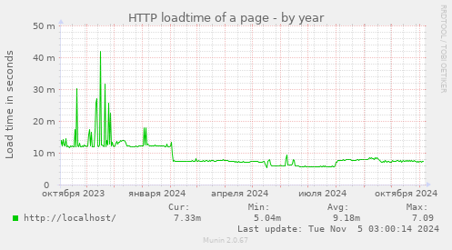 HTTP loadtime of a page