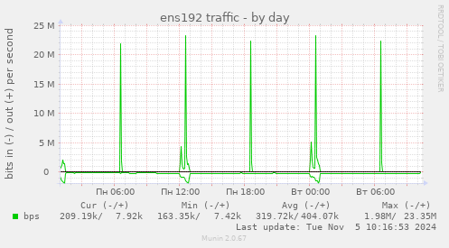 ens192 traffic