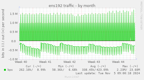 ens192 traffic