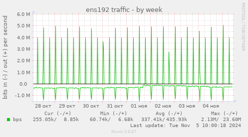 ens192 traffic