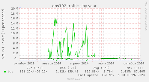 ens192 traffic