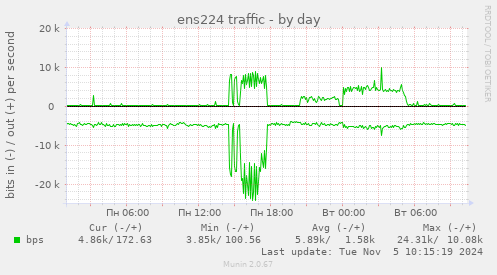 ens224 traffic