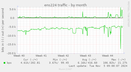 ens224 traffic