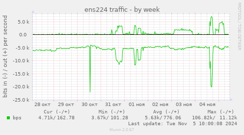 ens224 traffic