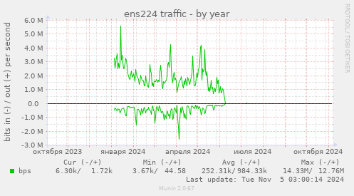 ens224 traffic