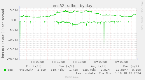 ens32 traffic