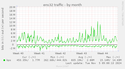 ens32 traffic