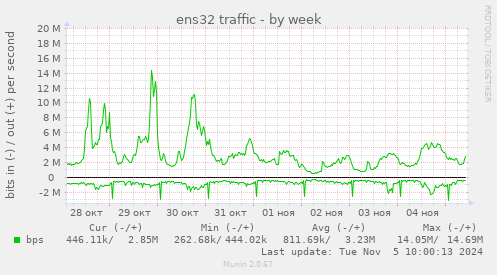 ens32 traffic