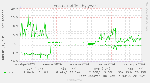 ens32 traffic