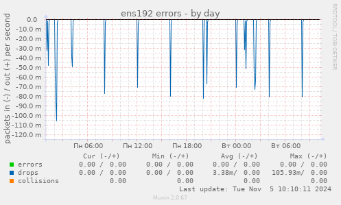 ens192 errors