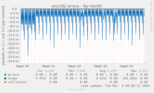 ens192 errors