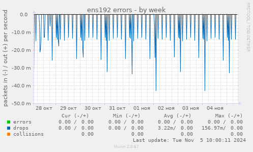 ens192 errors