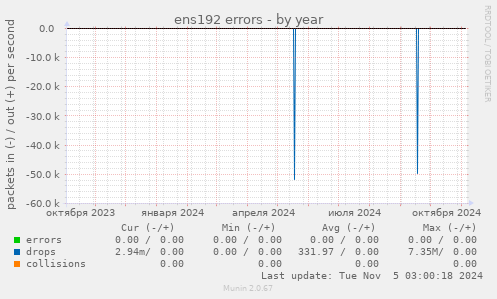 ens192 errors