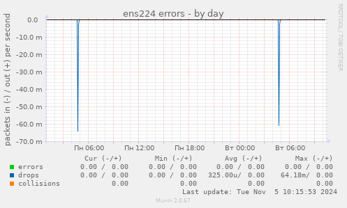 ens224 errors