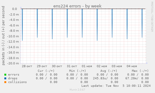 ens224 errors