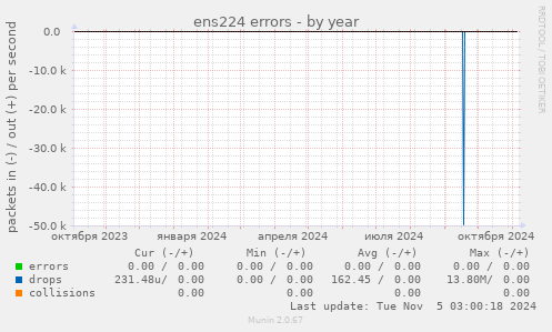 ens224 errors