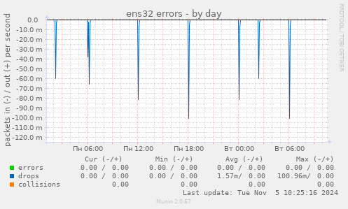 ens32 errors