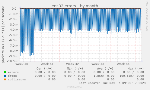 ens32 errors