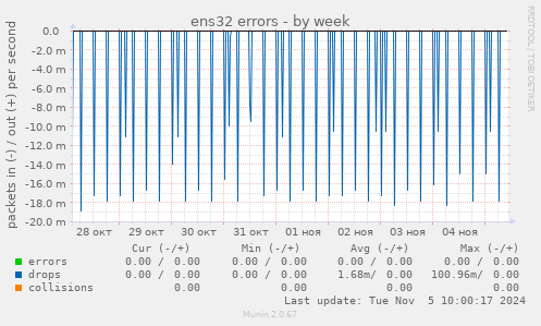 ens32 errors