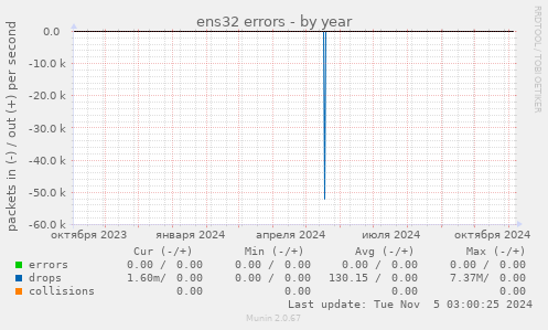 ens32 errors