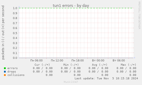 tun1 errors