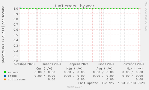 tun1 errors