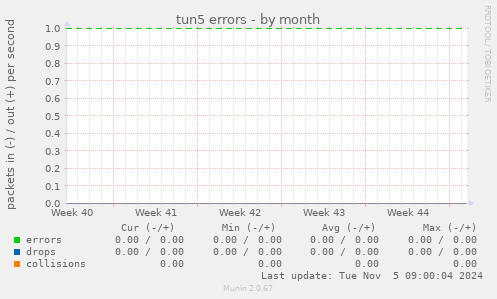 tun5 errors